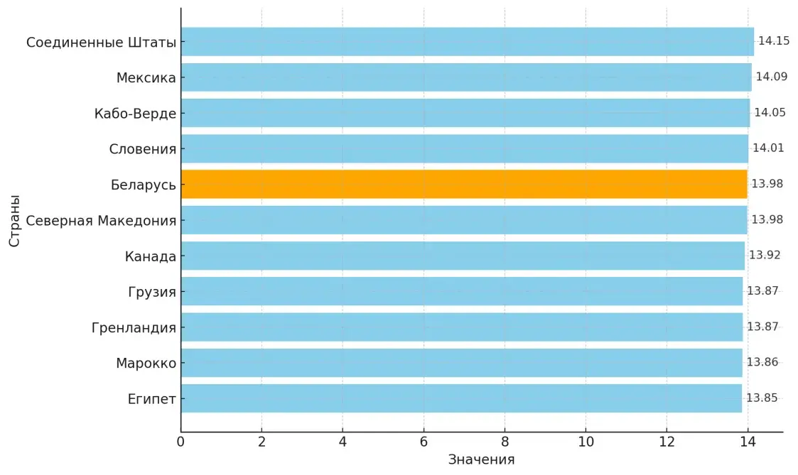 Средний размер пениса в Беларуси и других странах в см