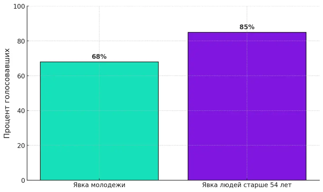 Явка среди молодёжи и пожилых людей