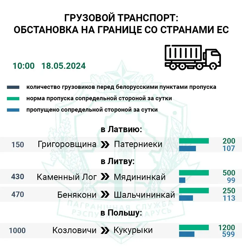 Более тысячи фур: Кукурыки — самый загруженный маршрут из Беларуси в ЕС