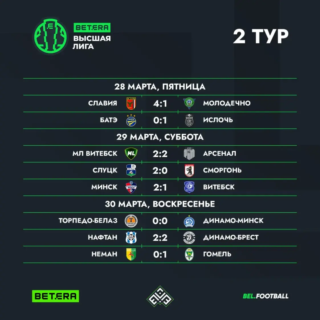 “Торпедо-БелАЗ” и минское “Динамо” разошлись миром, “Нёман” проиграл “Гомелю”