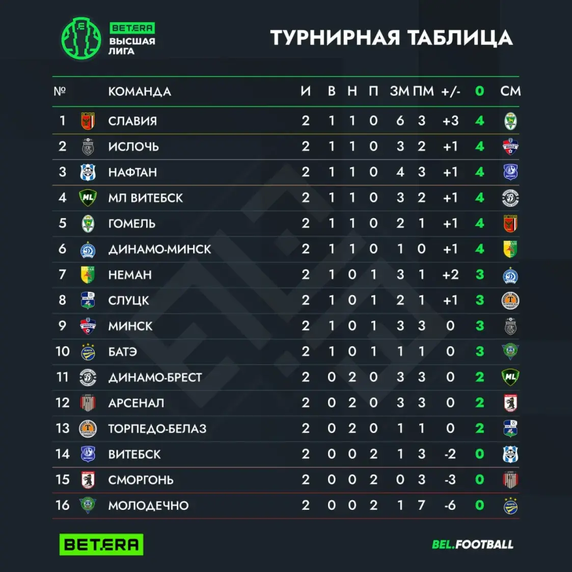 “Торпедо-БелАЗ” и минское “Динамо” разошлись миром, “Нёман” проиграл “Гомелю”