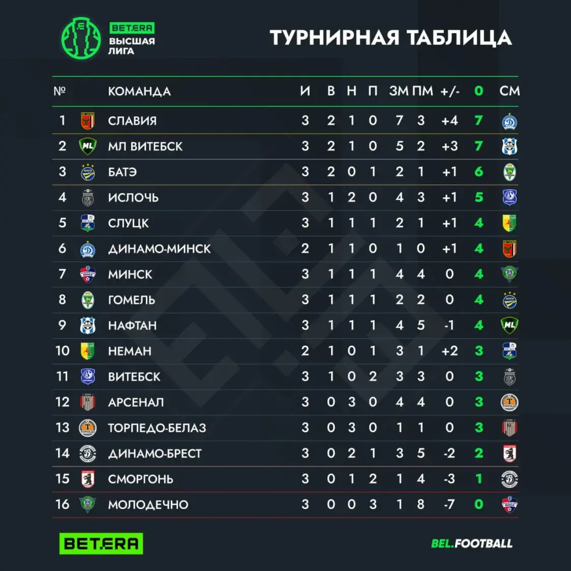 “Славия” после трёх туров возглавляет чемпионата Беларуси по футболу