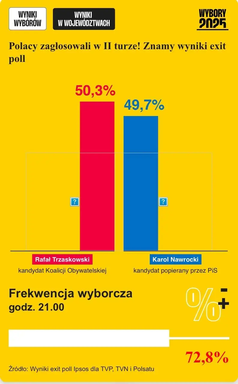 Экзитполы отдают победу на выборах президента Польши Рафалу Тшасковскому