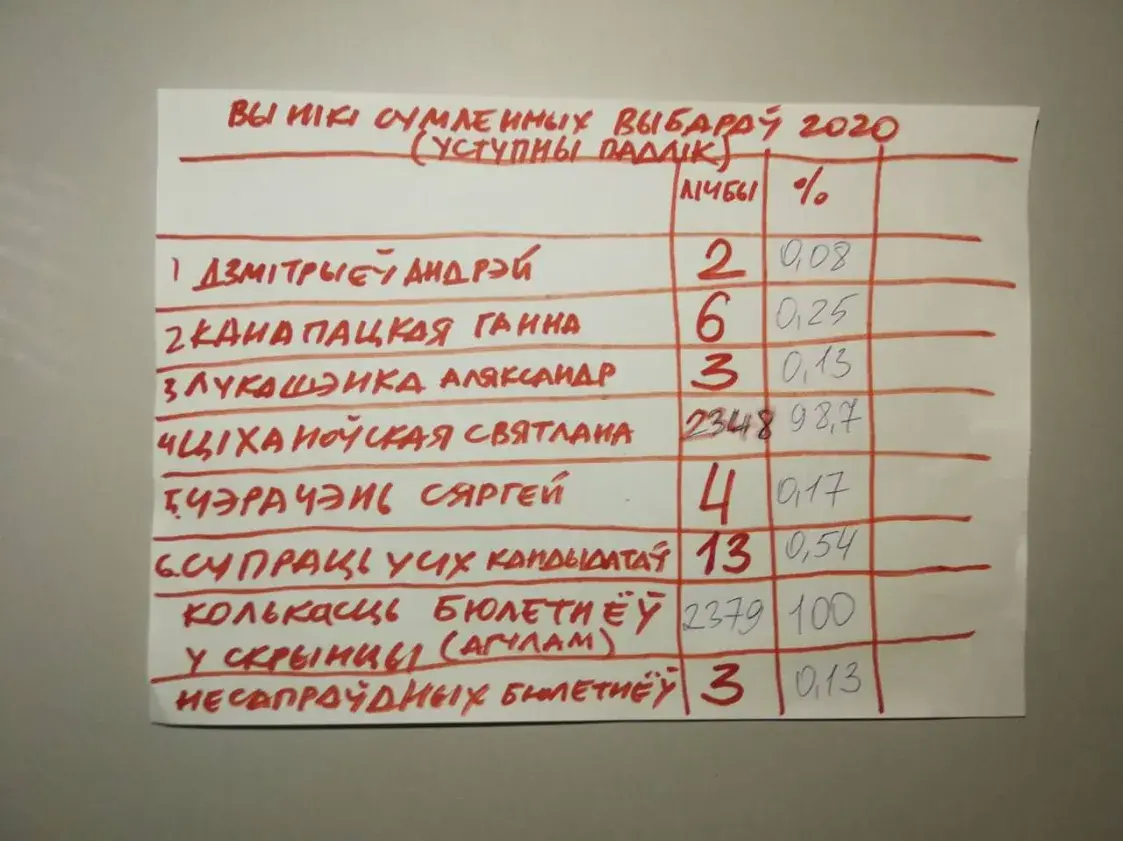 “Гэта быў апошні сняданак у нармальным жыцці”. Беларусы — пра 9 жніўня 2020-га