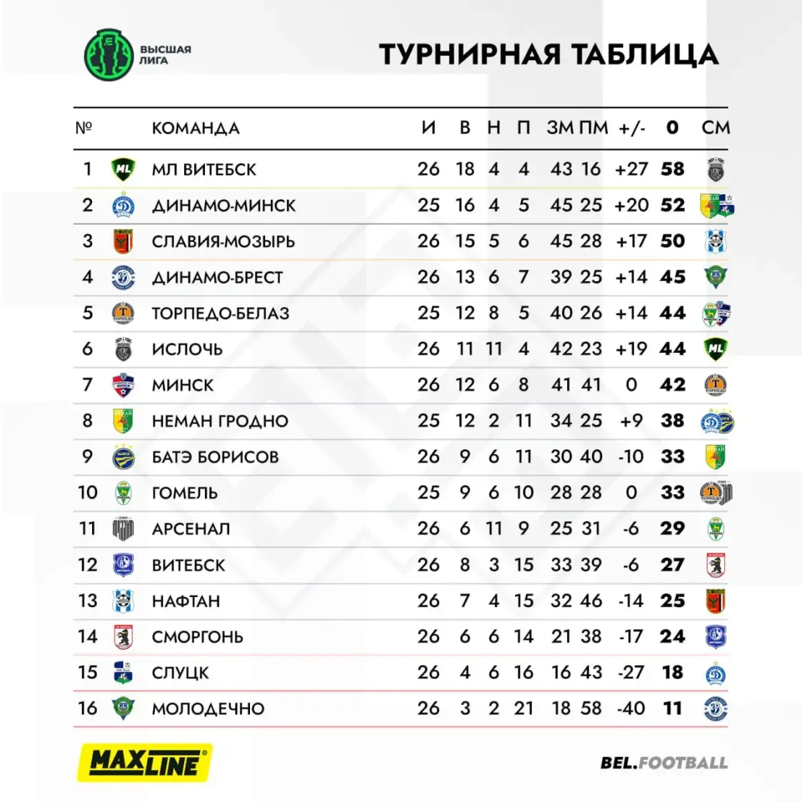 “МЛ Витебск” обыграл “Витебск" и продолжает лидировать в чемпионате 