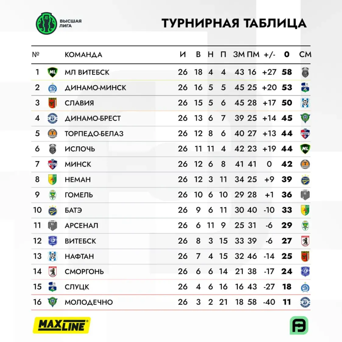 Минское “Динамо" потеряло очки в Гродно в “золотой" гонке с “МЛ Витебск" 