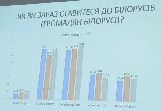 Как украинцы относятся к белорусам — исследование