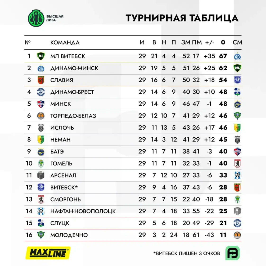 БАТЭ разгромил “Нафтан”, “Сморгонь” выбралась из зоны стыковых матчей