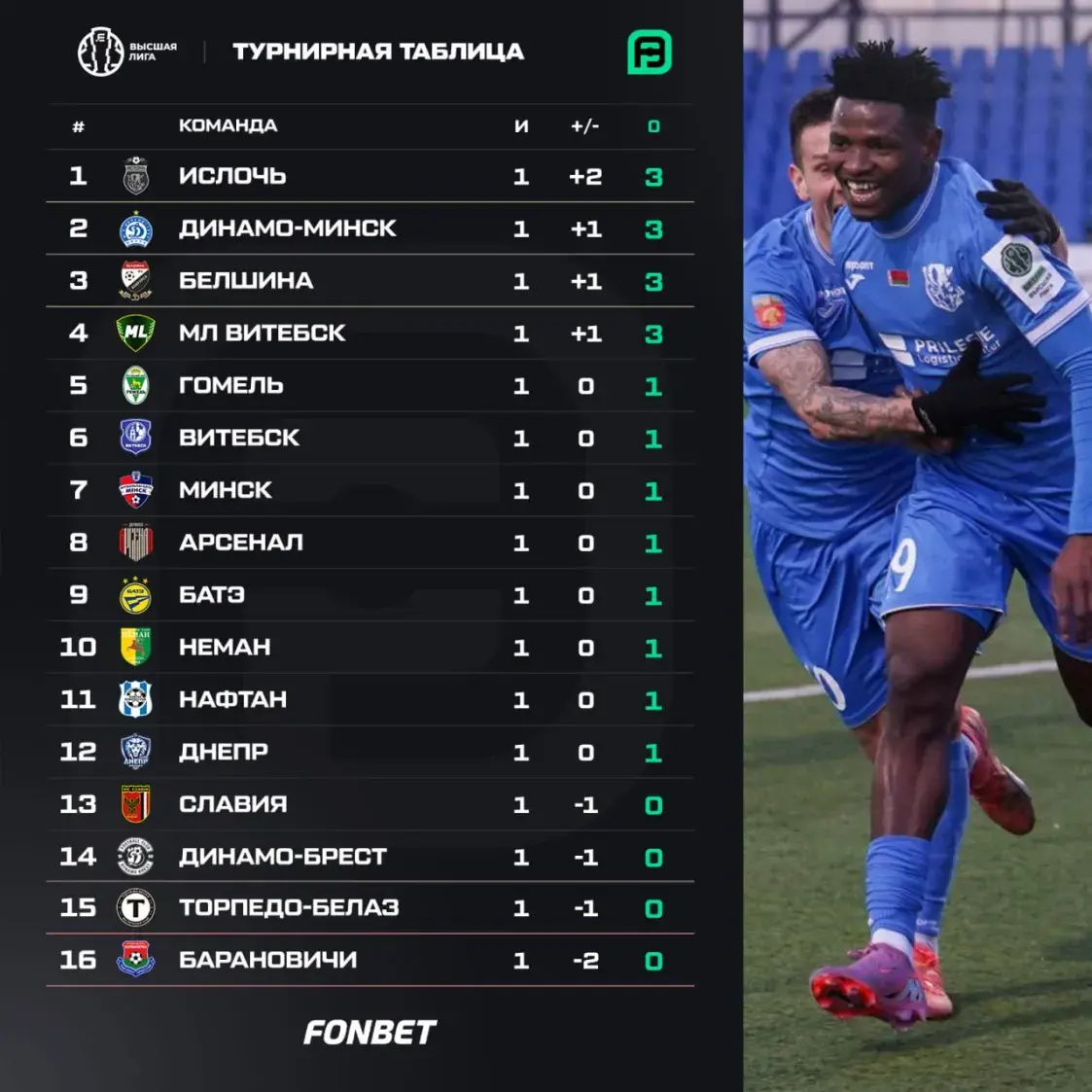 “МЛ Витебск” и “Динамо-Минск” начинают чемпионат Беларус по футболу с побед