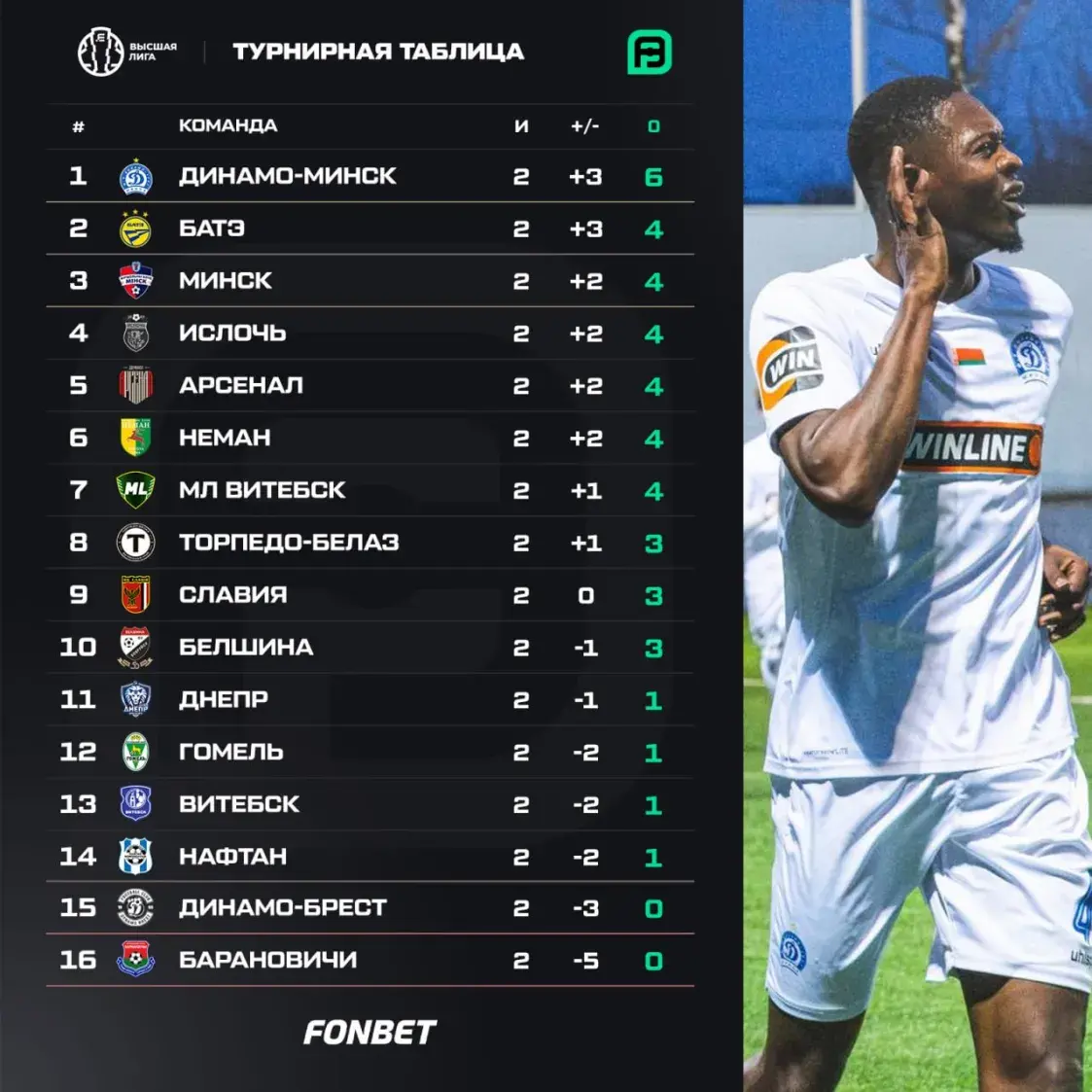 “МЛ Витебск” теряет очки, минское “Динамо” возглавило турнирную таблицу