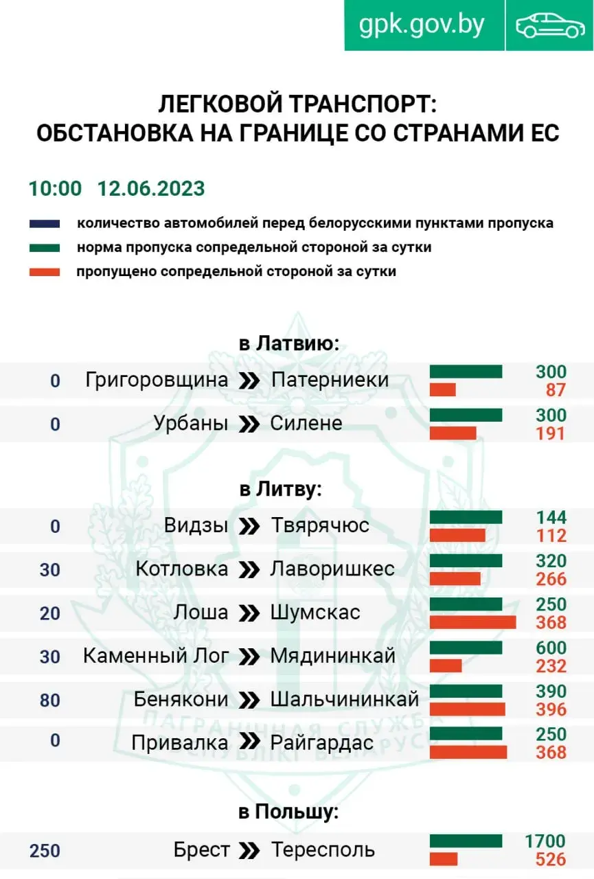 С пятницы очереди на границах Беларуси на выезд в ЕС увеличились в 2,5 раза 