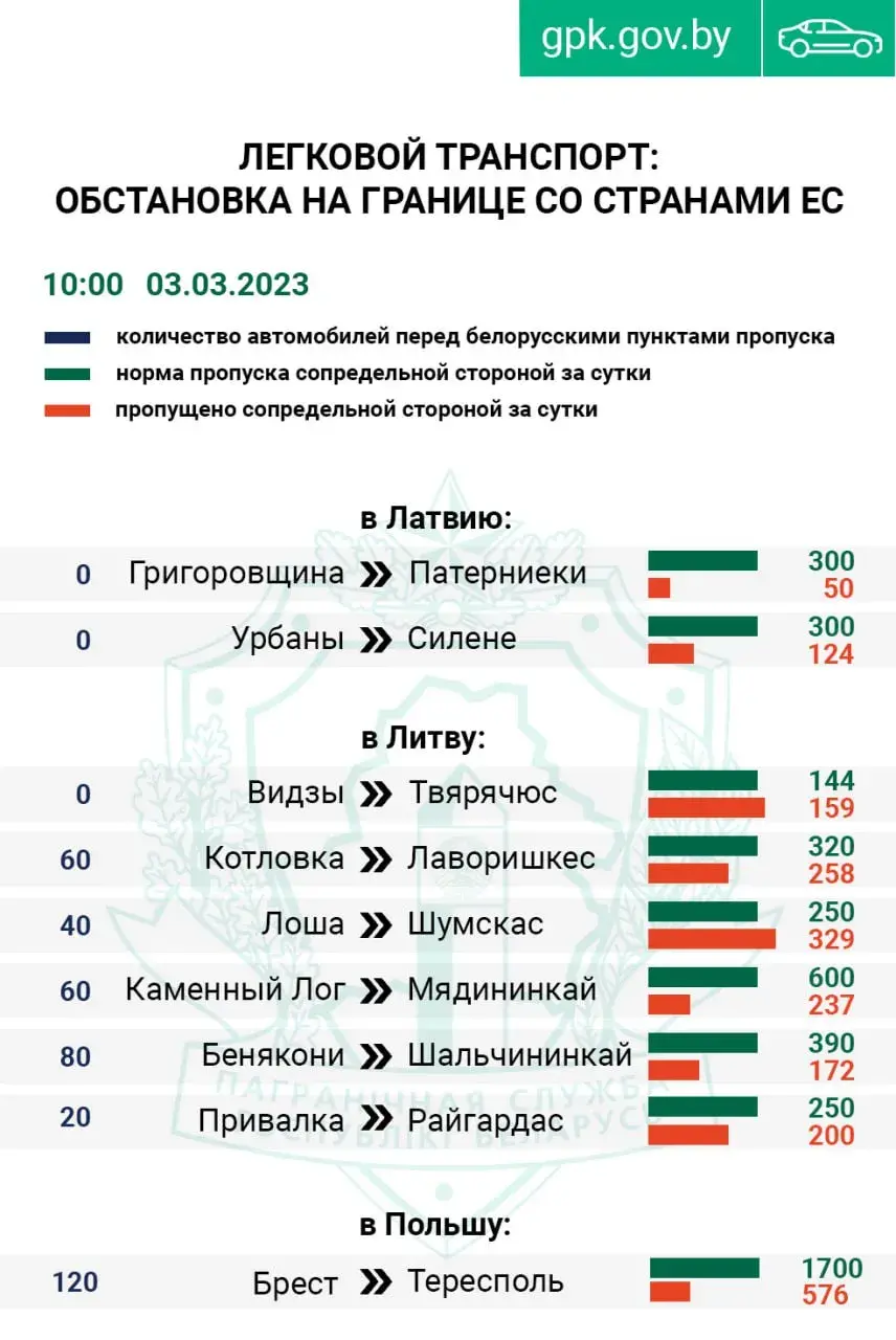 Растут очереди на выезд из Беларуси в страны ЕС — Госпогранкомитет