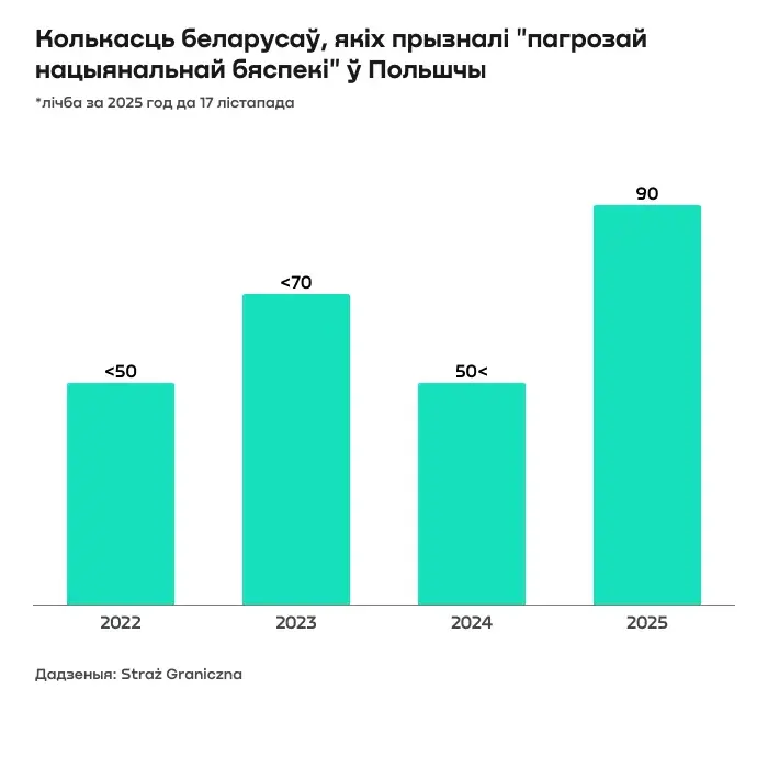 Колькі беларусаў прызналі “пагрозай нацбяспекі” ў Польшчы