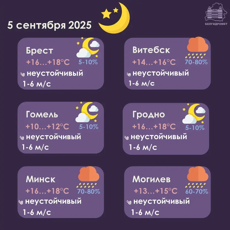 У пятніцу па паўднёвым захадзе Беларусі будзе да +31