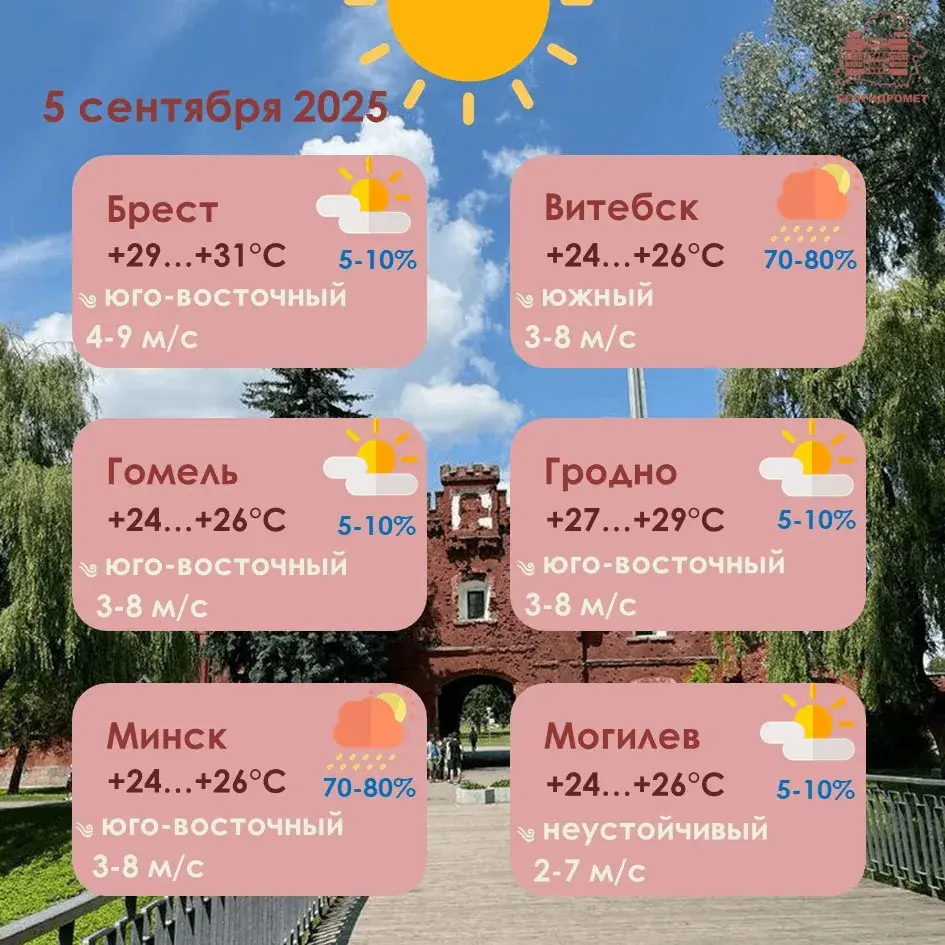 У пятніцу па паўднёвым захадзе Беларусі будзе да +31