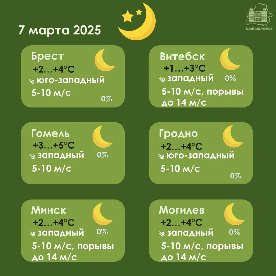 Па поўдні Беларусі ў пятніцу будзе да +18