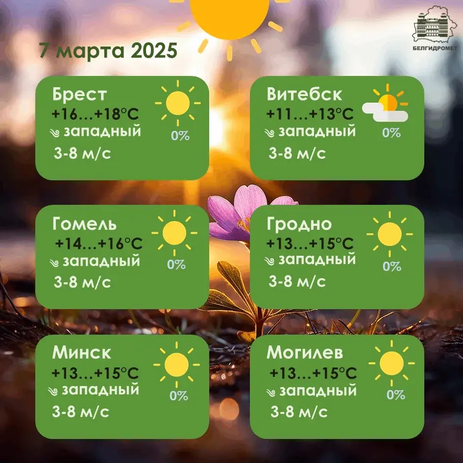 Па поўдні Беларусі ў пятніцу будзе да +18