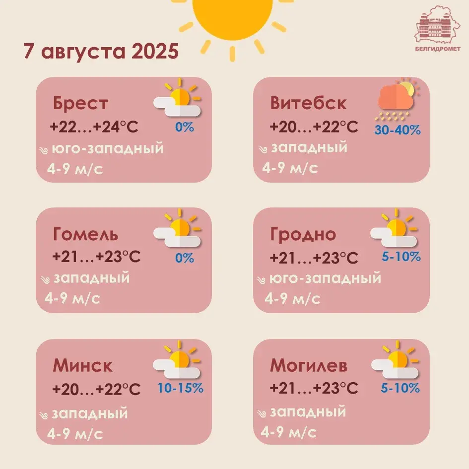 У чацвер у Беларусі будзе 19-25 градусаў цяпла