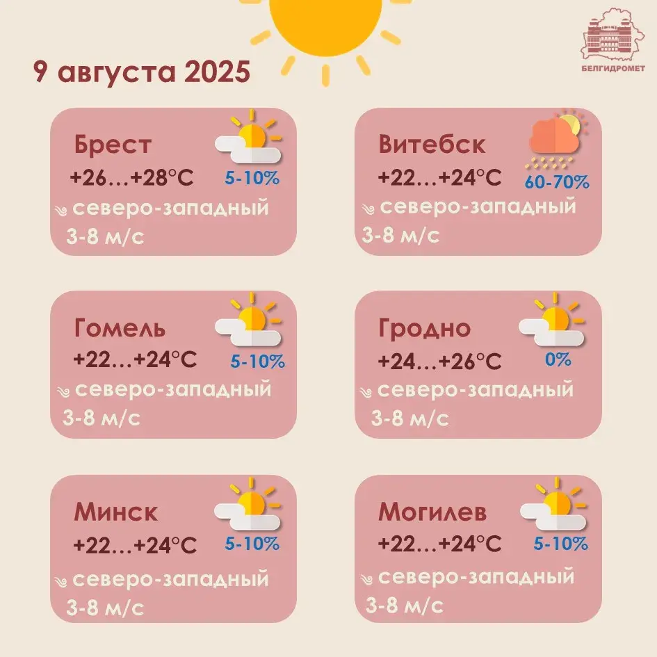 У суботу ў Беларусі будзе пераважна без ападкаў