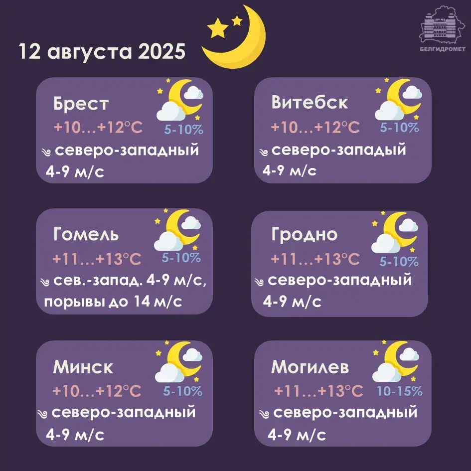 У аўторак у Беларусі будзе 20-25 градусаў цяпла