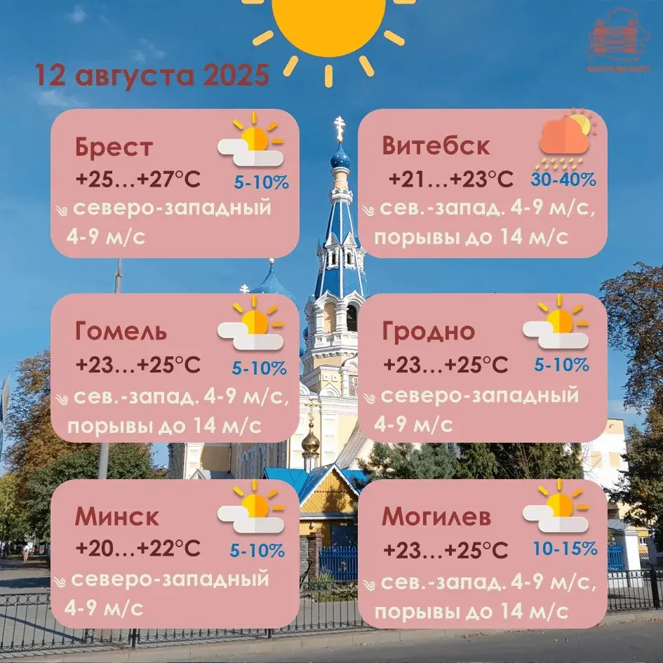 У аўторак у Беларусі будзе 20-25 градусаў цяпла