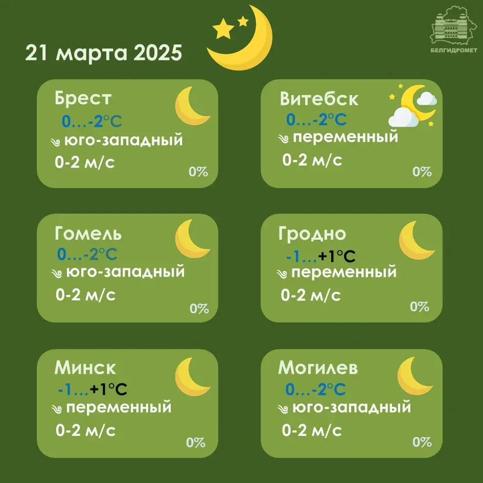 Слабы вецер і да +16 градусаў чакаецца ў Беларусі ў пятніцу