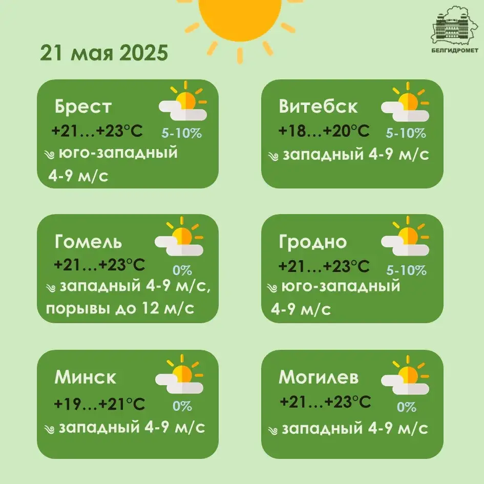 У сераду ў Беларусі будзе без дажджоў і да +24 па поўдні