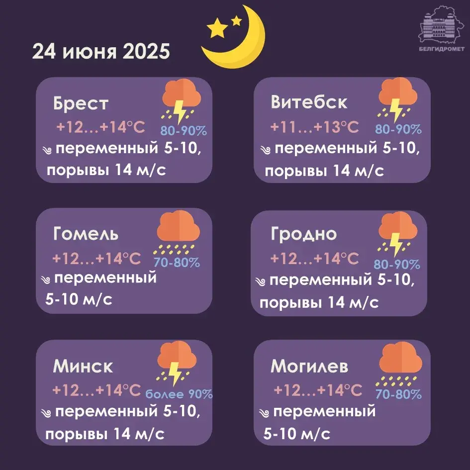 Моцныя дажджы і навальніцы прагназуюць у Беларусі ў аўторак