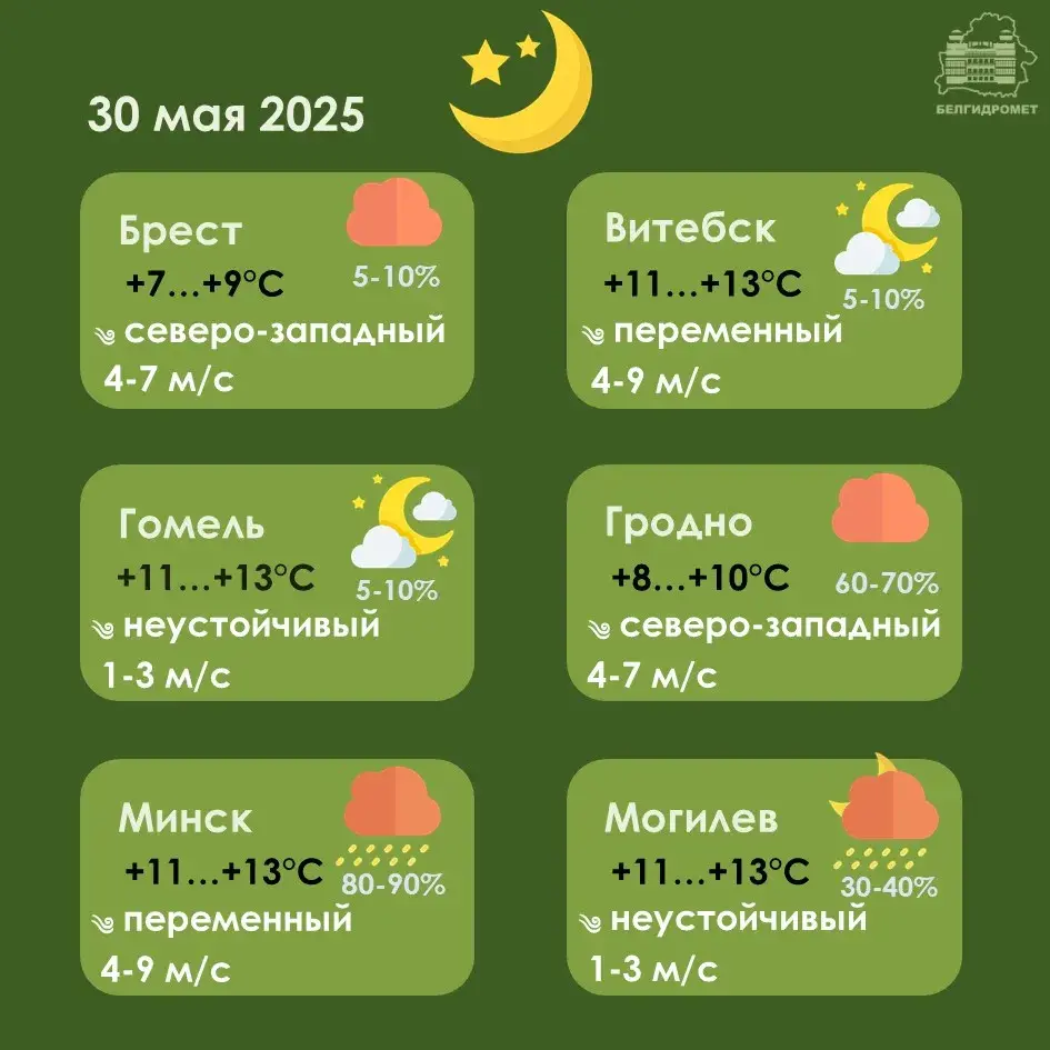 У пятніцу ў Беларусі прагназуюць дажджы, месцамі — навальніцы