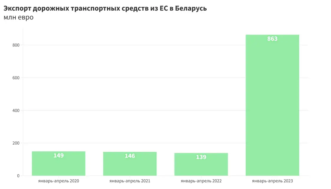 Автобум или новый схематоз: взлетели поставки товаров из ЕС в Беларусь