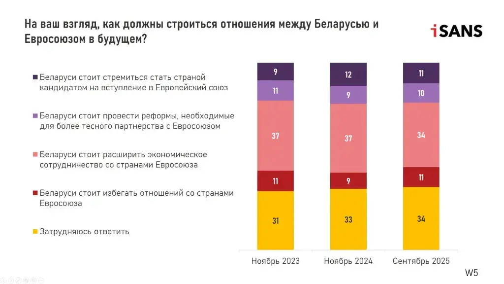 Белорусы смотрят на Восток, но не хотят тесной интеграции с Россией