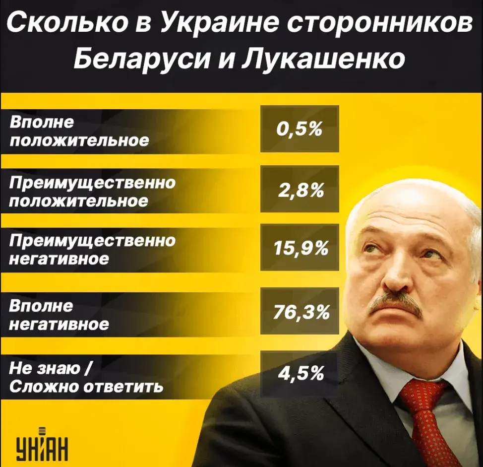 Лукашэнку пазітыўна ацэньваюць больш за 3% апытаных украінцаў 