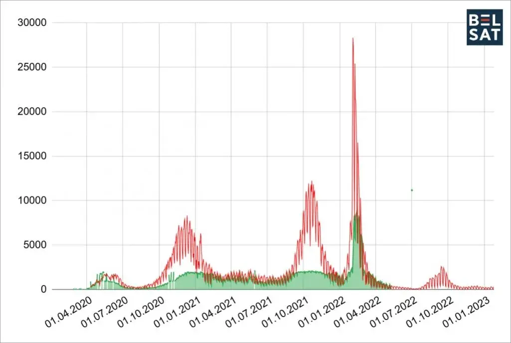 У Мінску смяротнасць ад COVID-19 заніжалі больш чым у 4 разы
