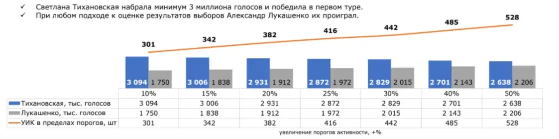 Настоящие результаты выборов 2020