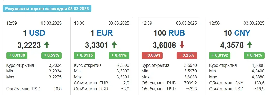 Долар у панядзелак вырас амаль на 2 капейкі