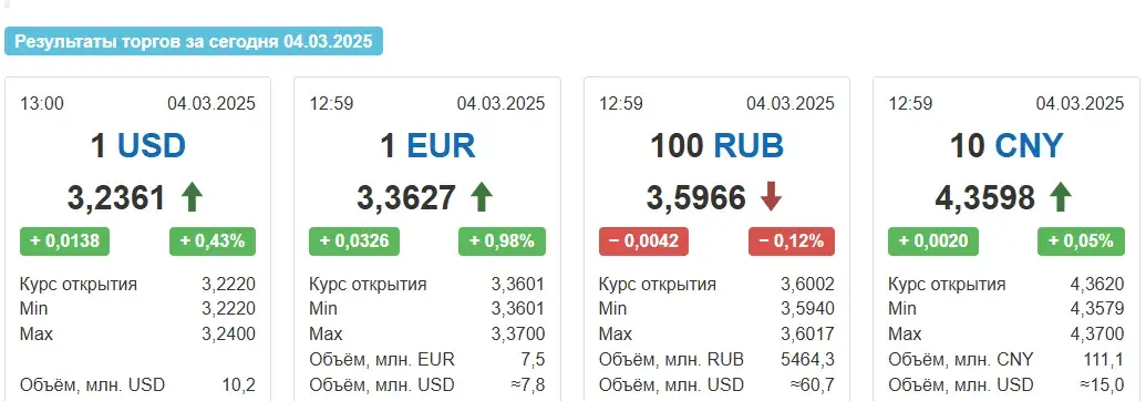 Курсы долара і еўра ў аўторак зноў выраслі