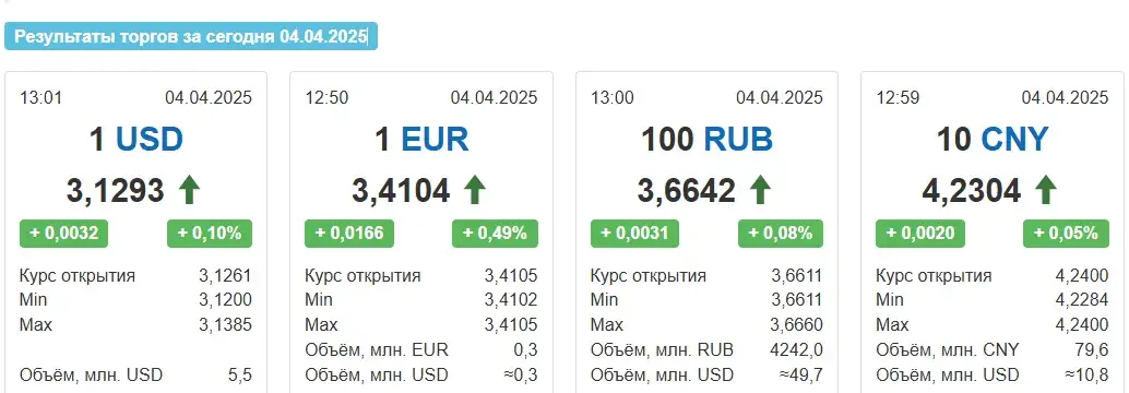 Беларускі рубель перад выходнымі патаннеў адносна ўсіх асноўных валют