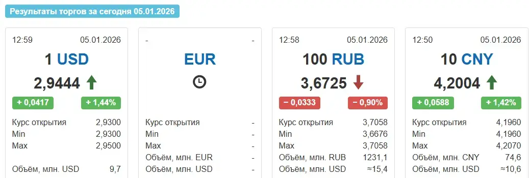 На першых таргах 2026 года курс долара вырас адразу на 4 капейкі
