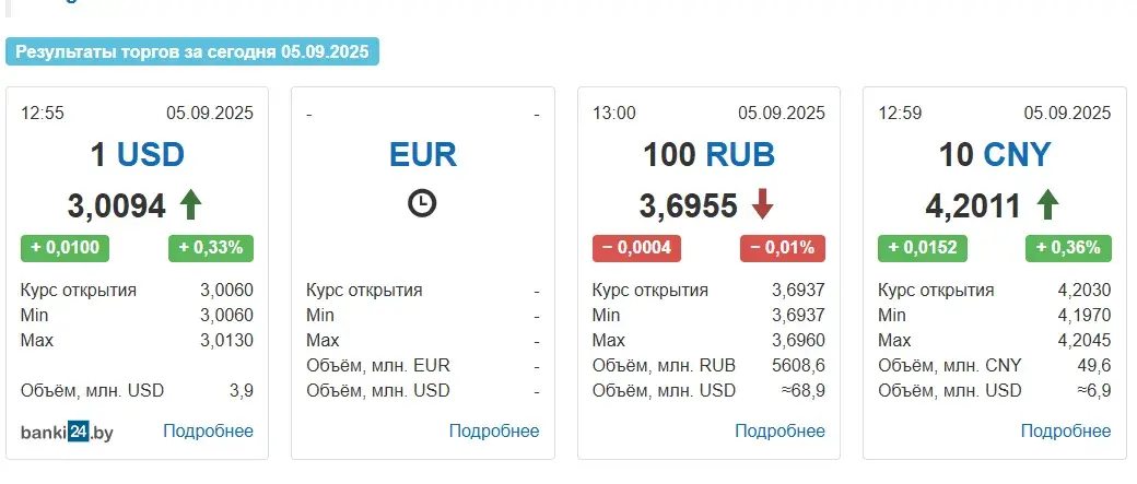Курс долара ў пятніцу перавысіў адзнаку ў 3 рублі