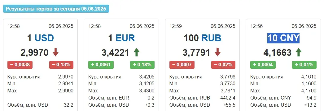 У пятніцу ў Беларусі патаннелі долар і расійскі рубель