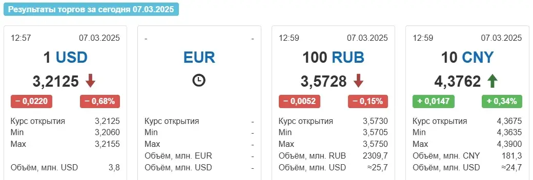 Курс долара ў пятніцу ў Беларусі панізіўся на 2 капейкі