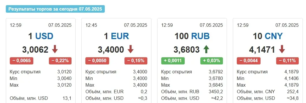 Курсы долара і еўра ў сераду працягнулі падзенне
