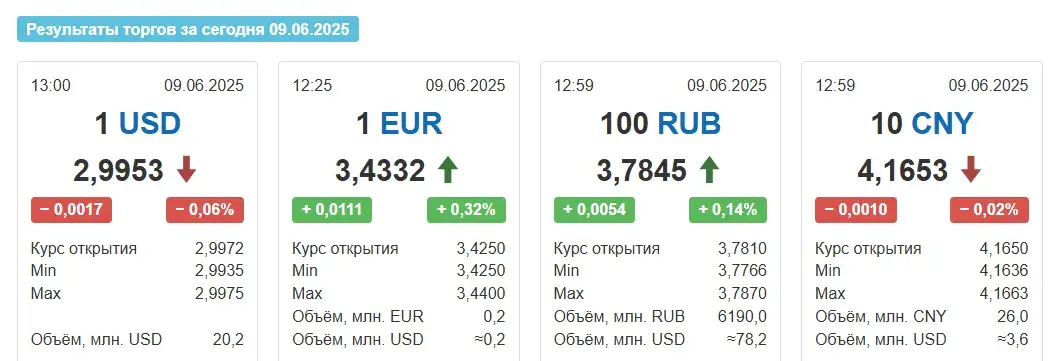 У панядзелак у Беларусі выраслі курсы еўра і расійскага рубля