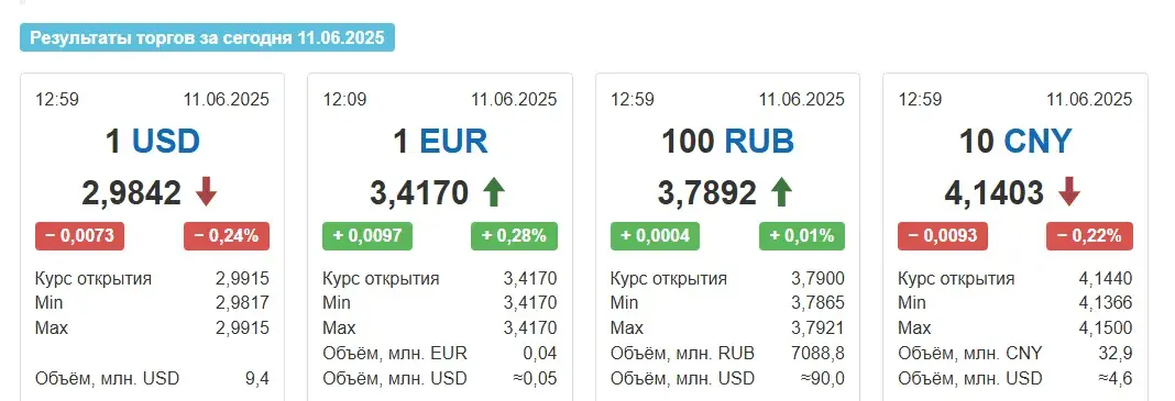 У сераду курс долара панізіўся да мінімуму за два гады