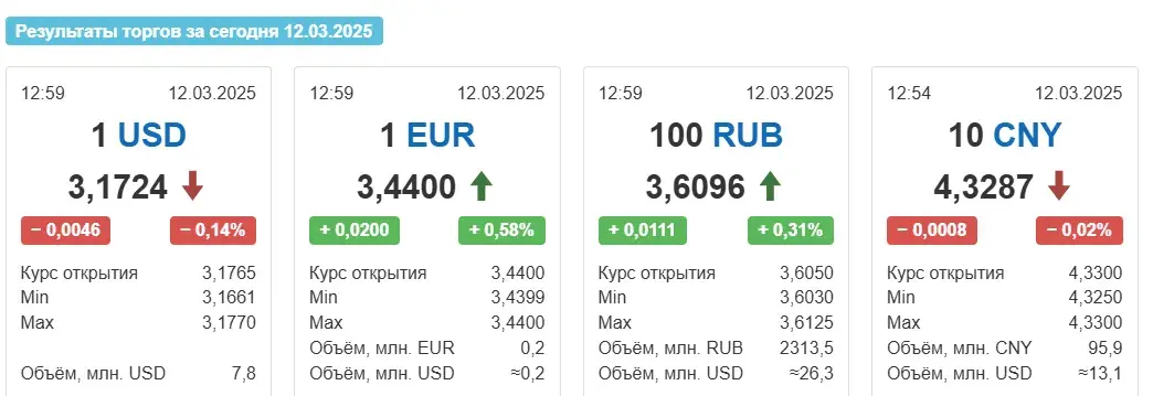 Курс долара ў Беларусі панізіўся, а еўра вырас на 2 капейкі