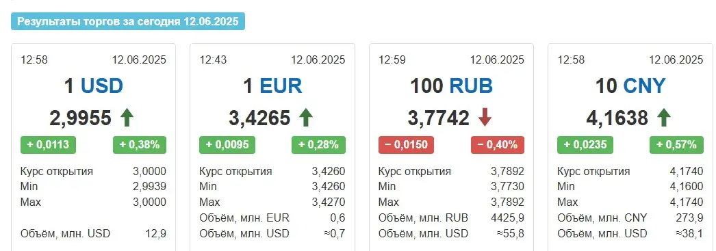 Курс долара ў чацвер вырас на 1 капейку