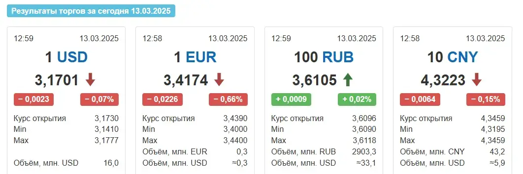 Курсы долара і еўра панізіліся ў Беларусі ў чацвер