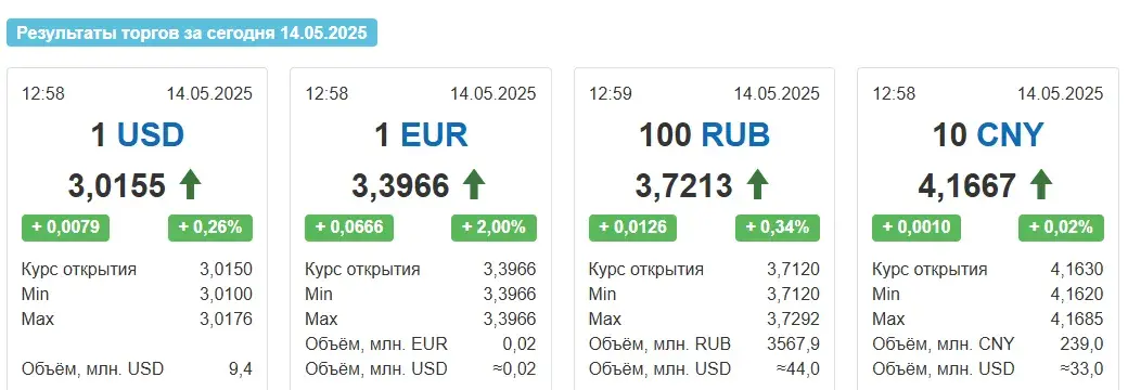 Курс еўра ў сераду вырас на 6 капеек, якія страціў напярэдадні
