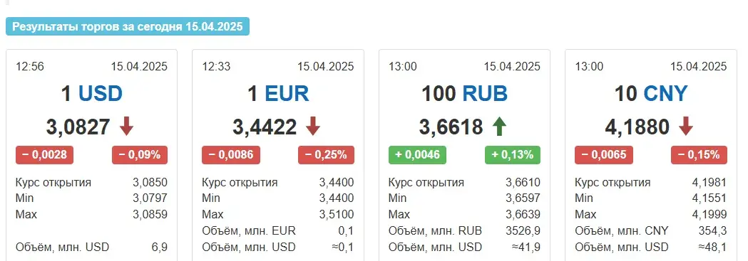 На таргах 15 красавіка ў Беларусі патаннелі долар і еўра