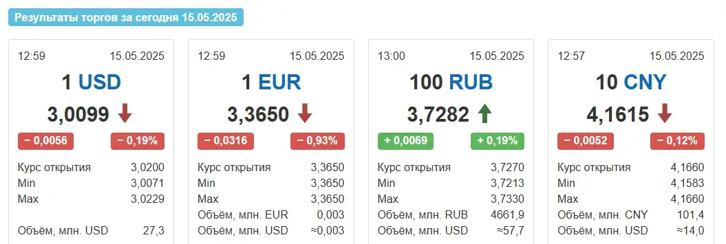 15 траўня ў Беларусі вырас толькі курс расійскага рубля